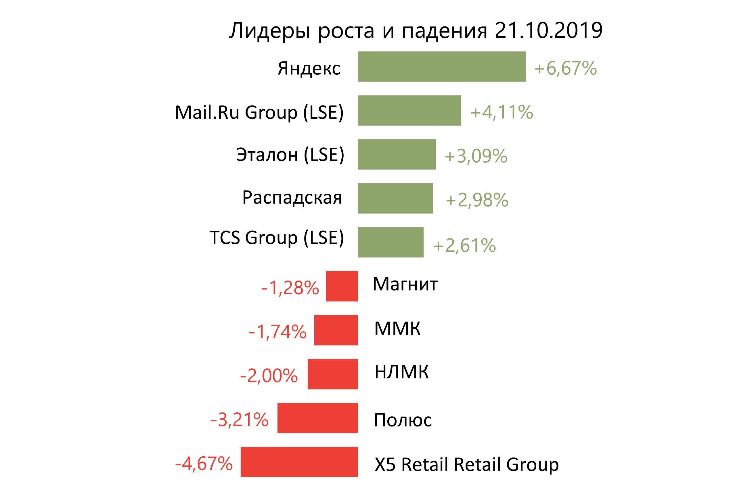 Лидеры роста и падения российского рынка на 21 октября